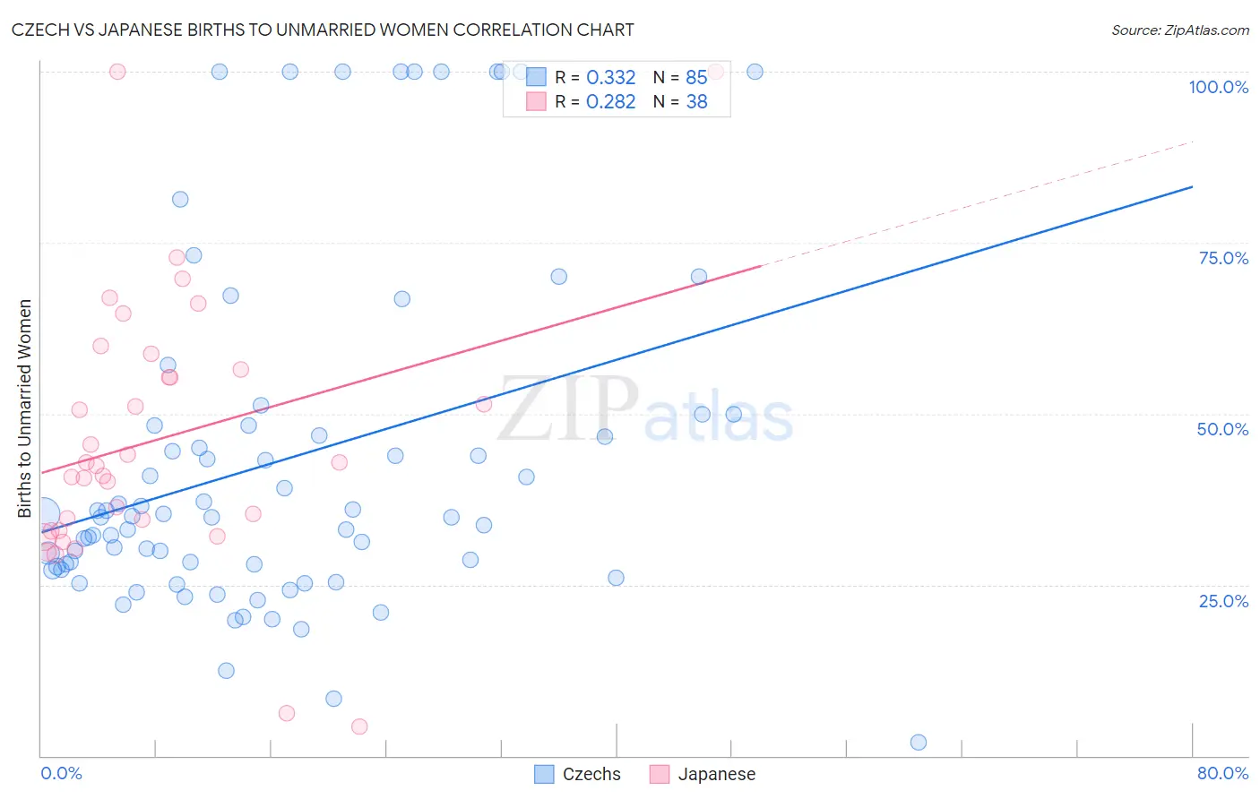 Czech vs Japanese Births to Unmarried Women