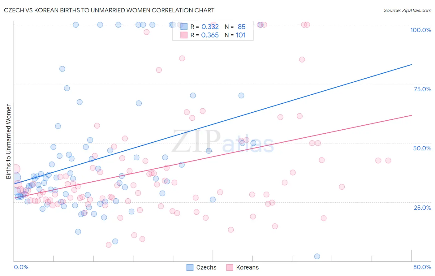 Czech vs Korean Births to Unmarried Women