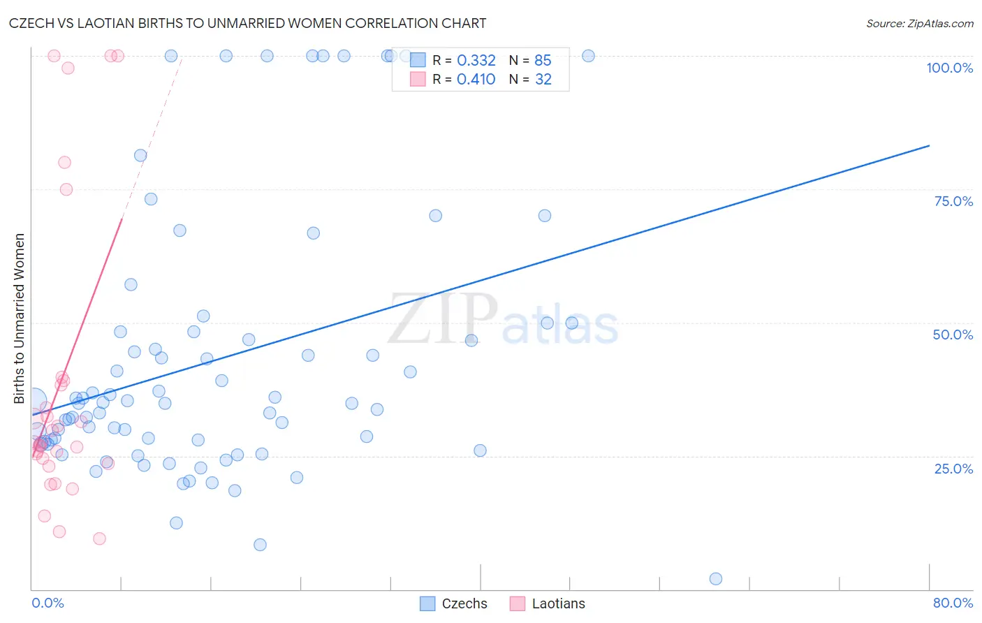 Czech vs Laotian Births to Unmarried Women