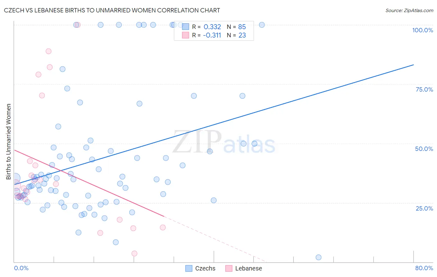 Czech vs Lebanese Births to Unmarried Women