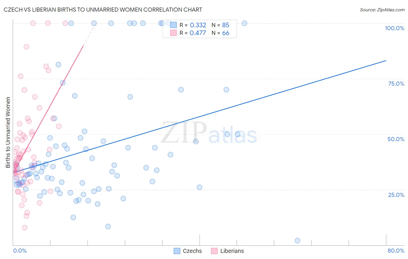 Czech vs Liberian Births to Unmarried Women