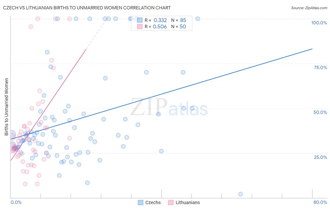 Czech vs Lithuanian Births to Unmarried Women