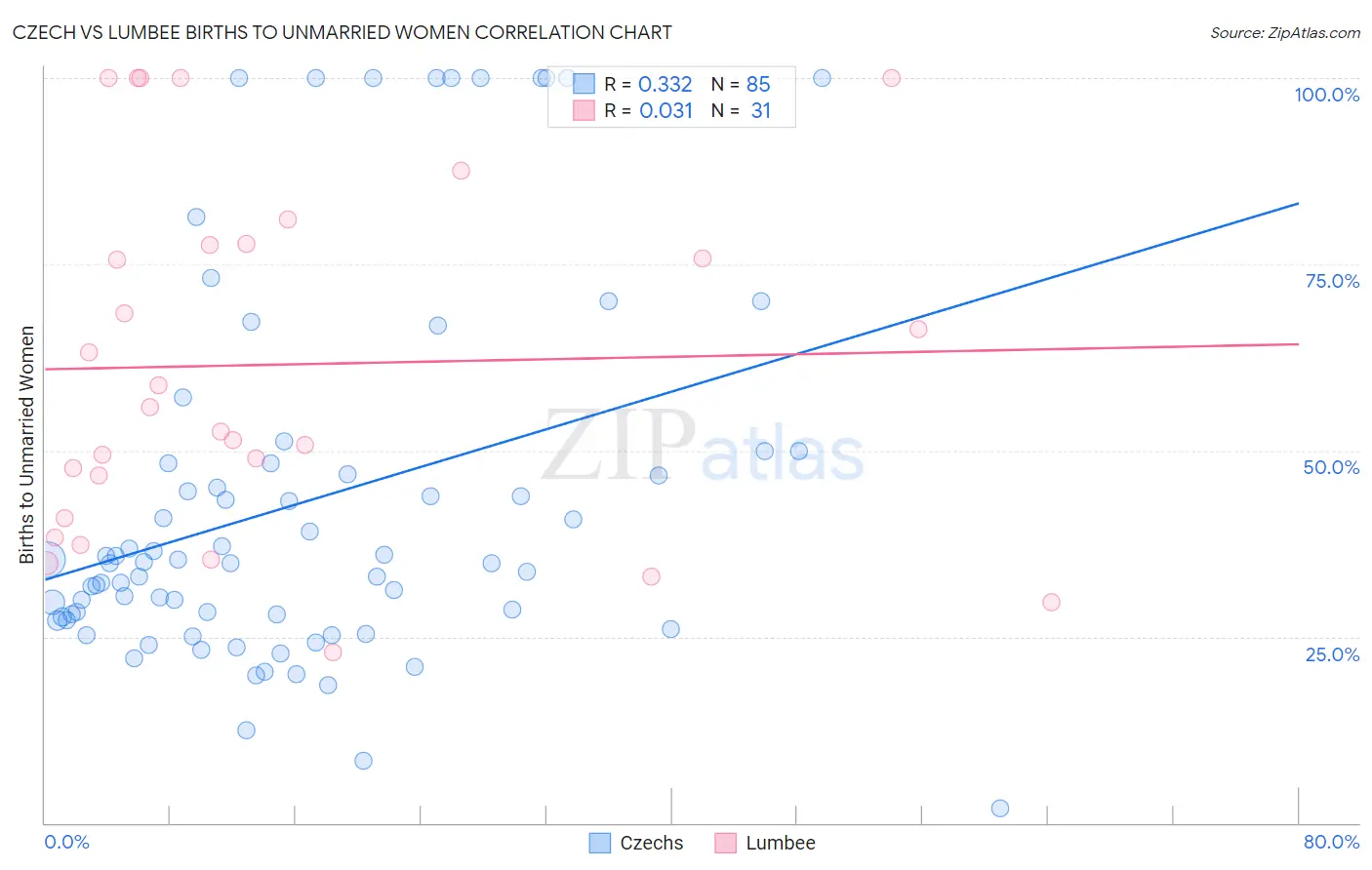 Czech vs Lumbee Births to Unmarried Women