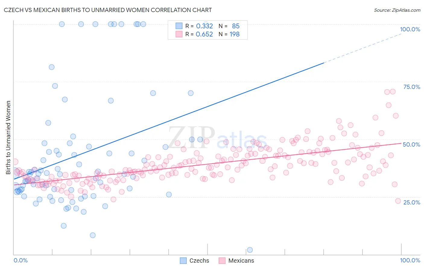 Czech vs Mexican Births to Unmarried Women