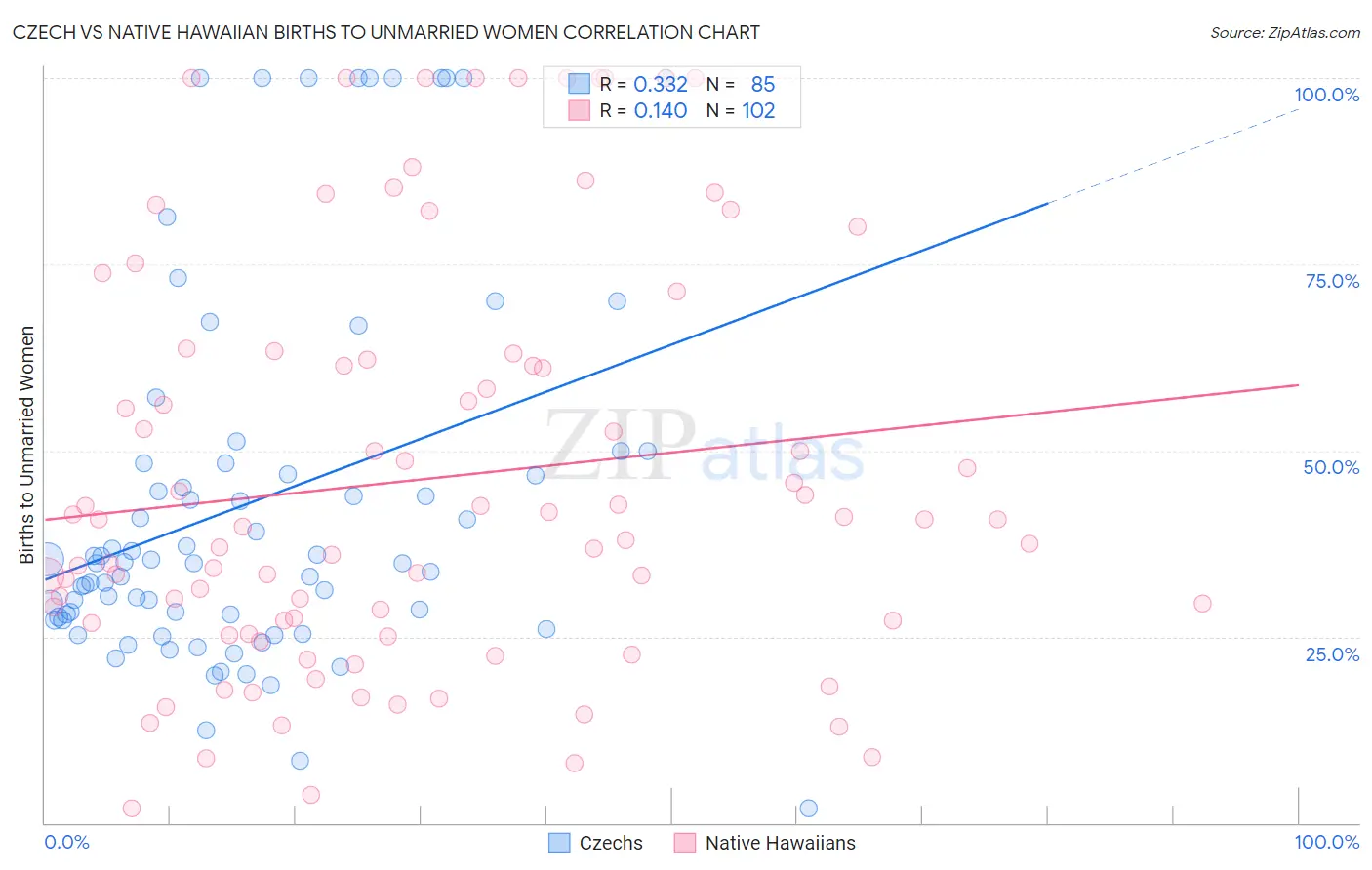 Czech vs Native Hawaiian Births to Unmarried Women