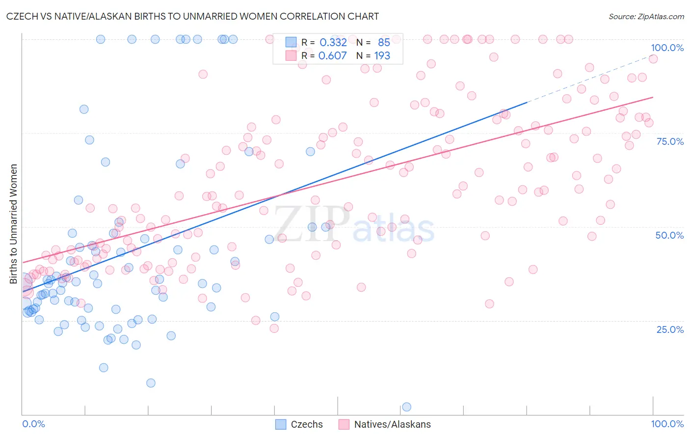 Czech vs Native/Alaskan Births to Unmarried Women