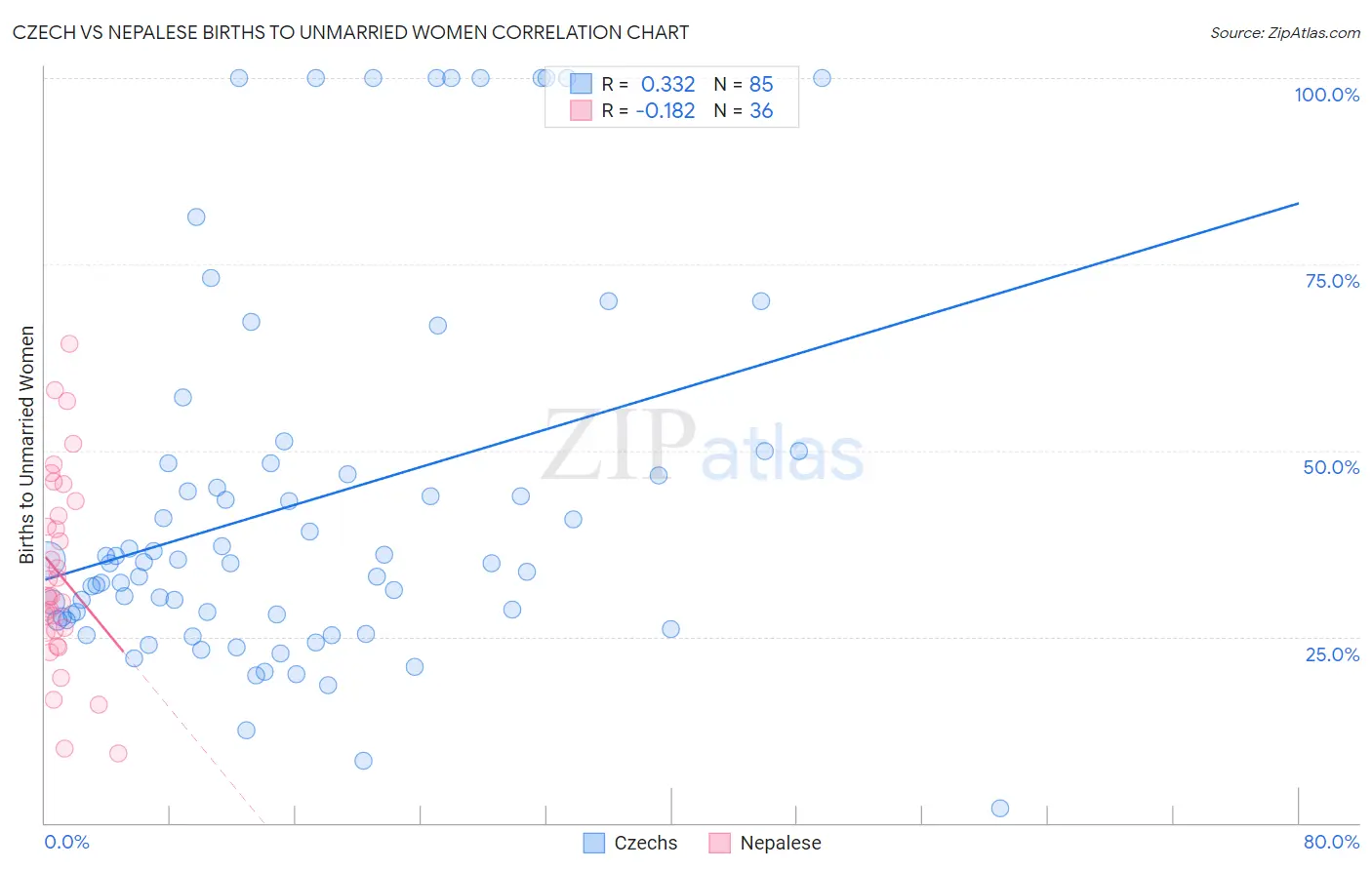 Czech vs Nepalese Births to Unmarried Women