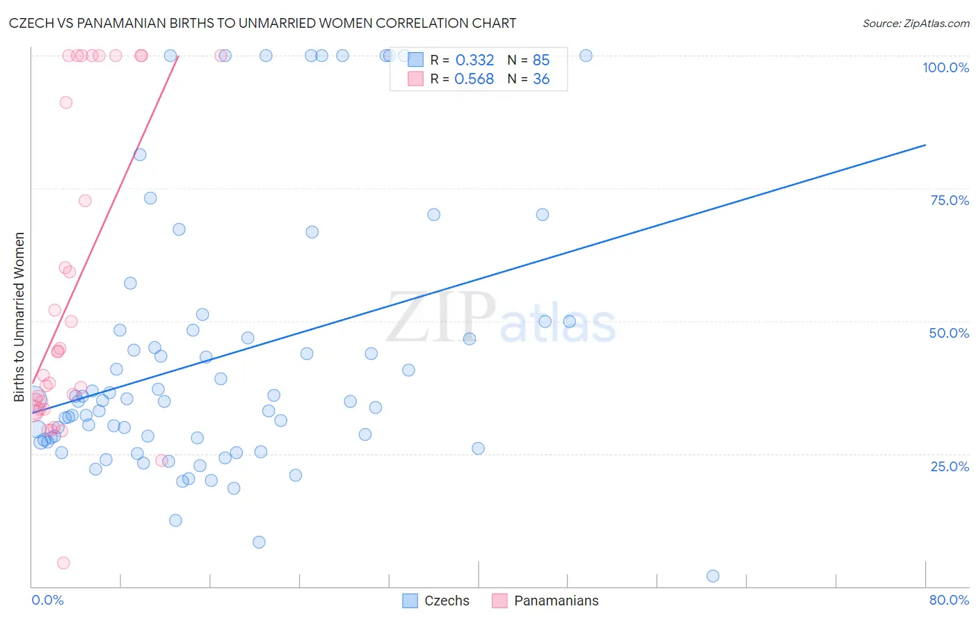 Czech vs Panamanian Births to Unmarried Women