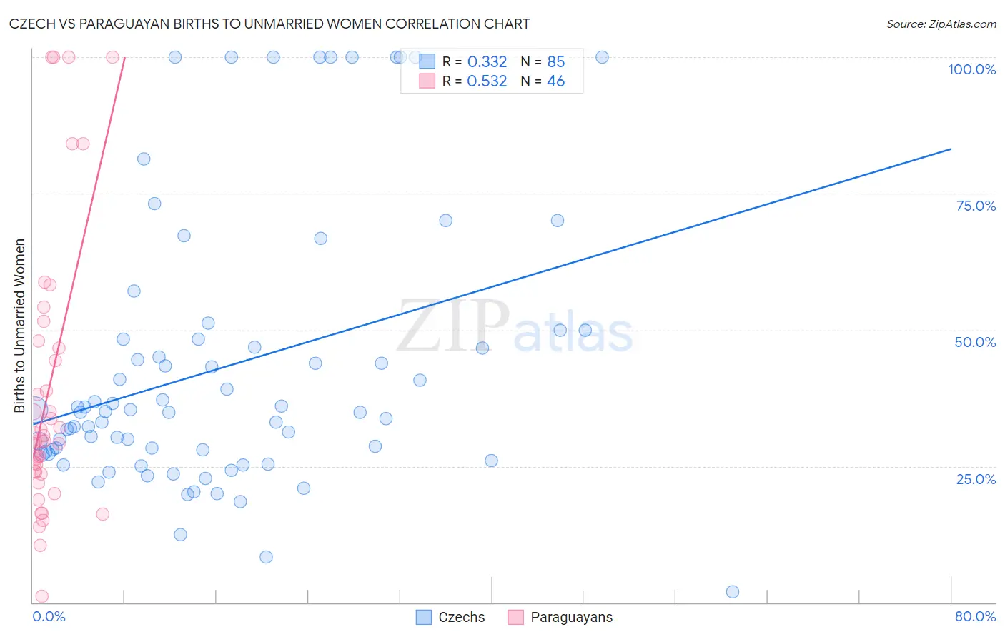 Czech vs Paraguayan Births to Unmarried Women
