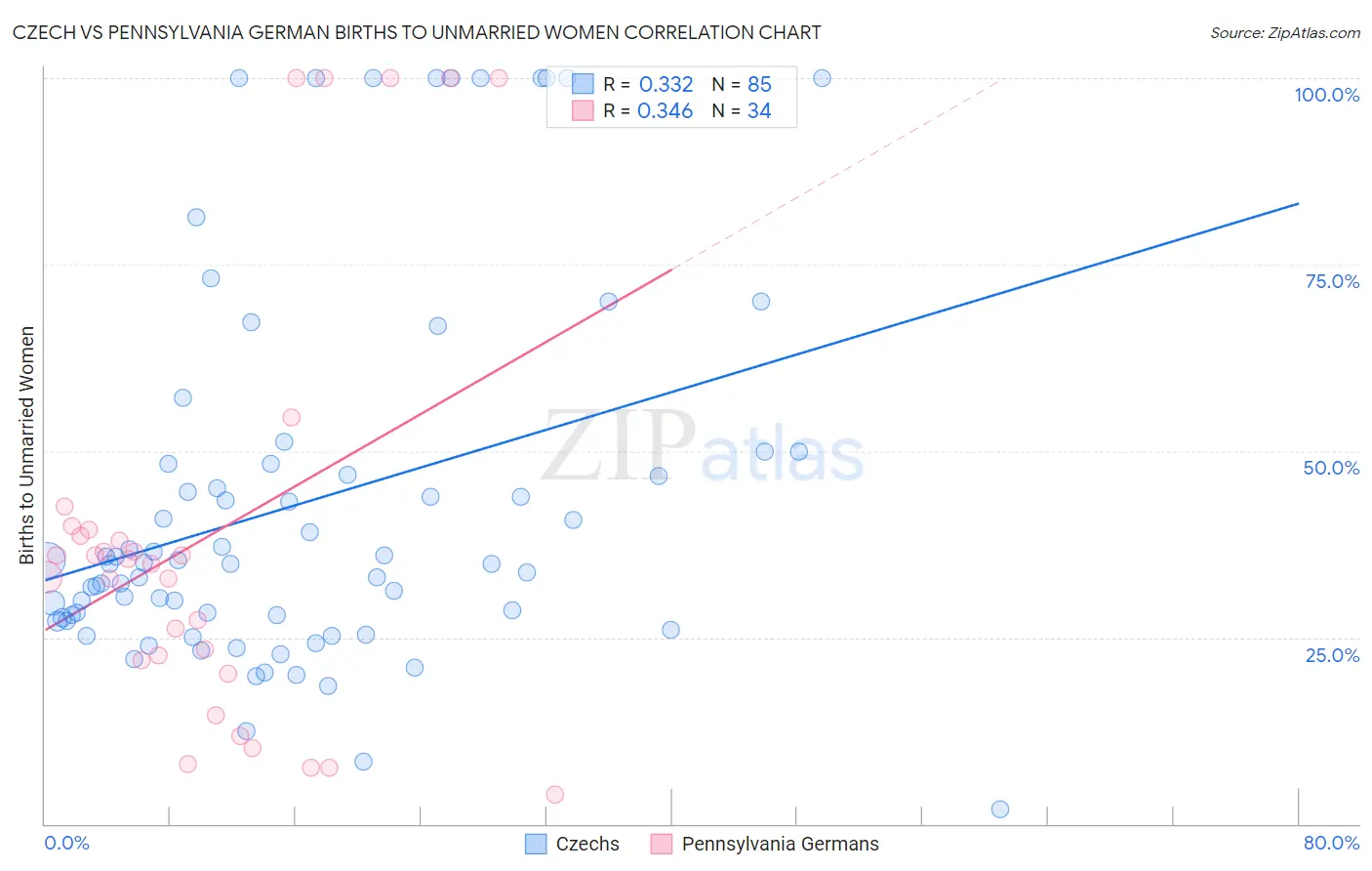 Czech vs Pennsylvania German Births to Unmarried Women