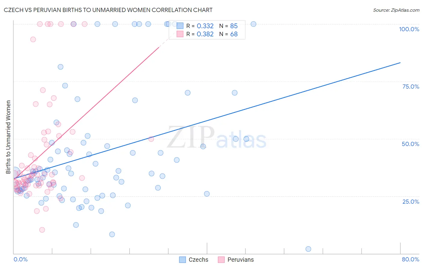 Czech vs Peruvian Births to Unmarried Women