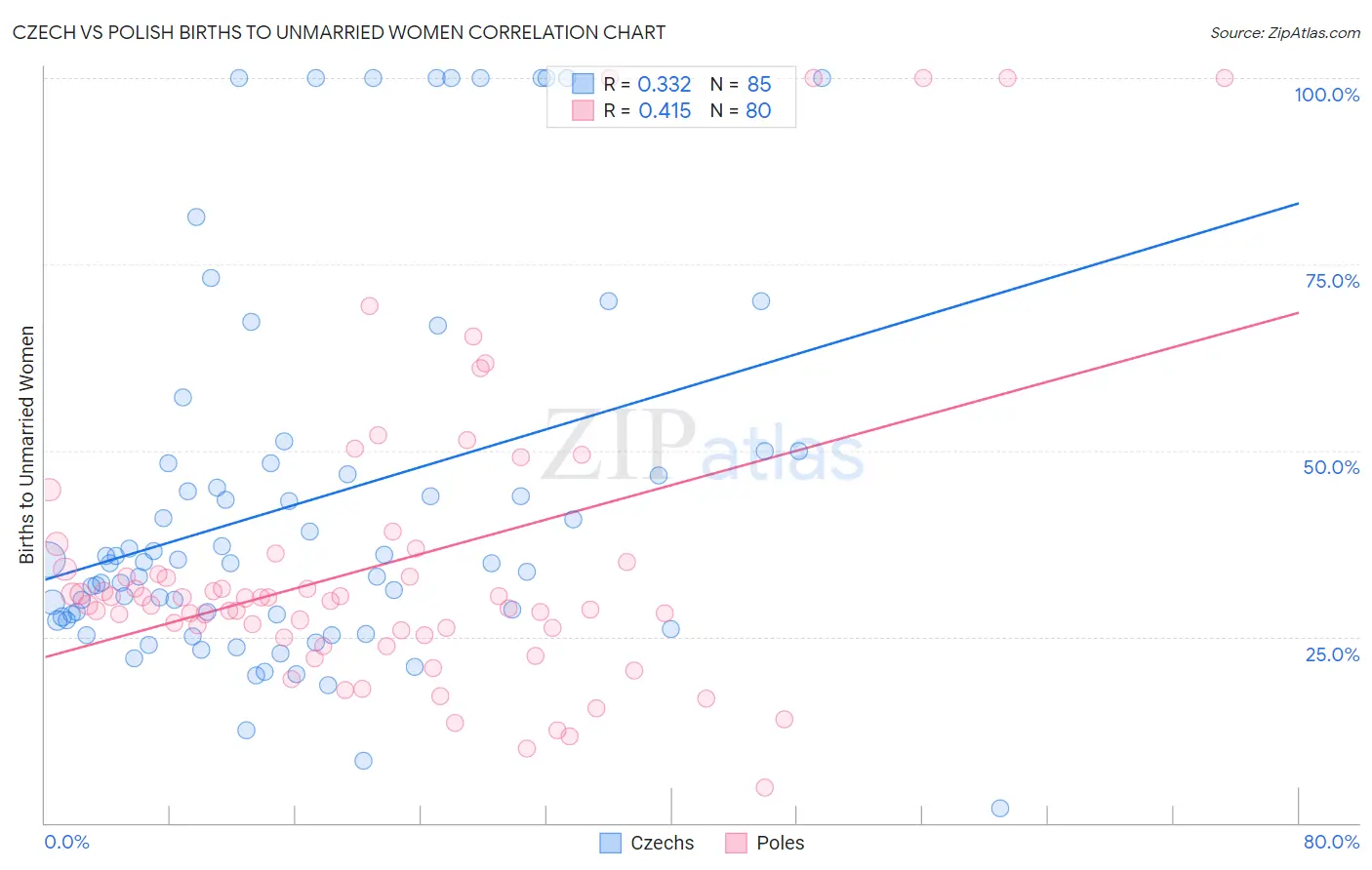 Czech vs Polish Births to Unmarried Women