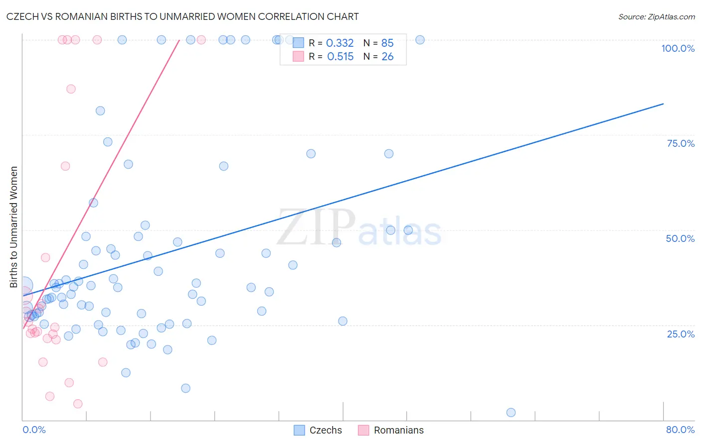 Czech vs Romanian Births to Unmarried Women