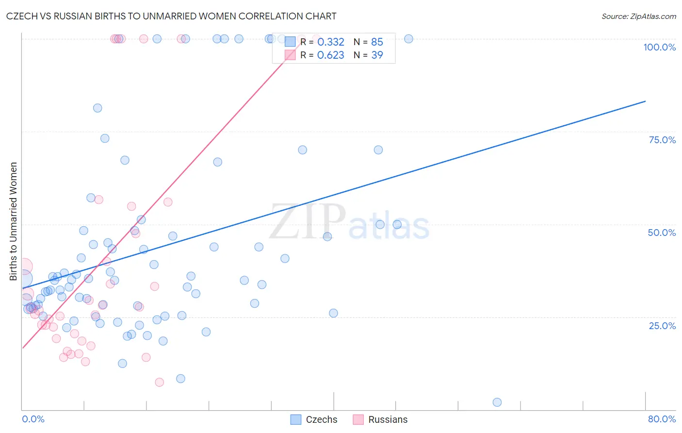 Czech vs Russian Births to Unmarried Women