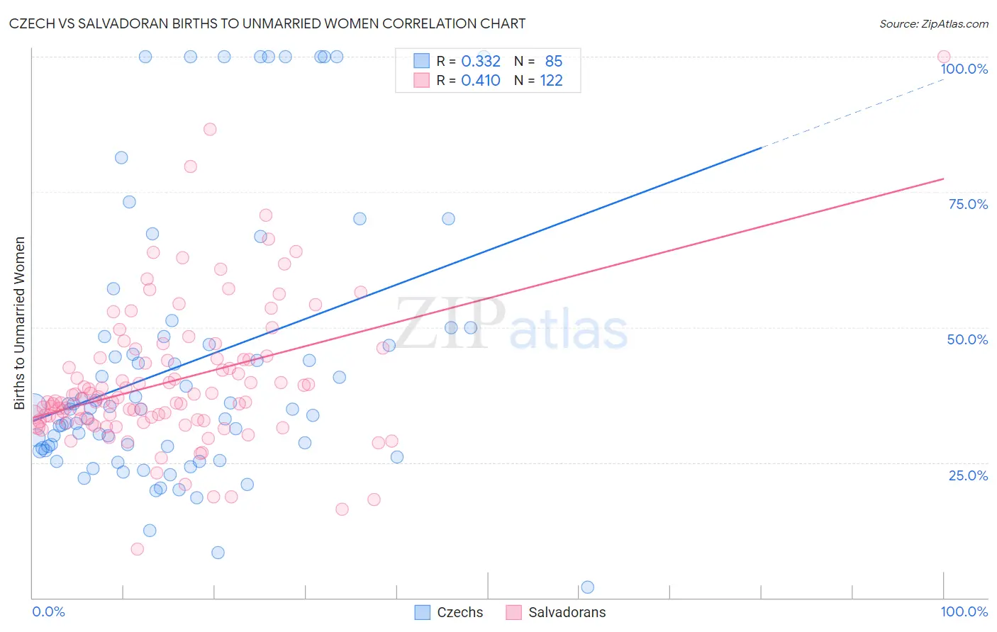 Czech vs Salvadoran Births to Unmarried Women