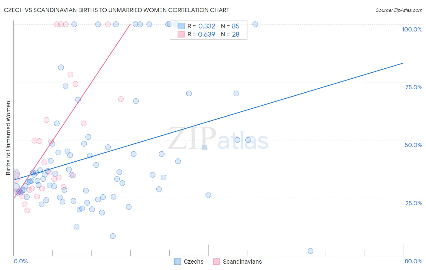 Czech vs Scandinavian Births to Unmarried Women