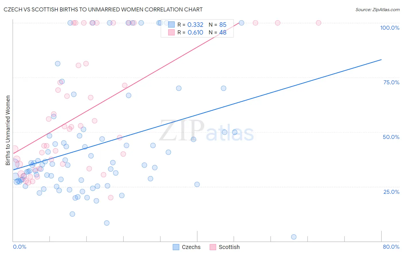 Czech vs Scottish Births to Unmarried Women