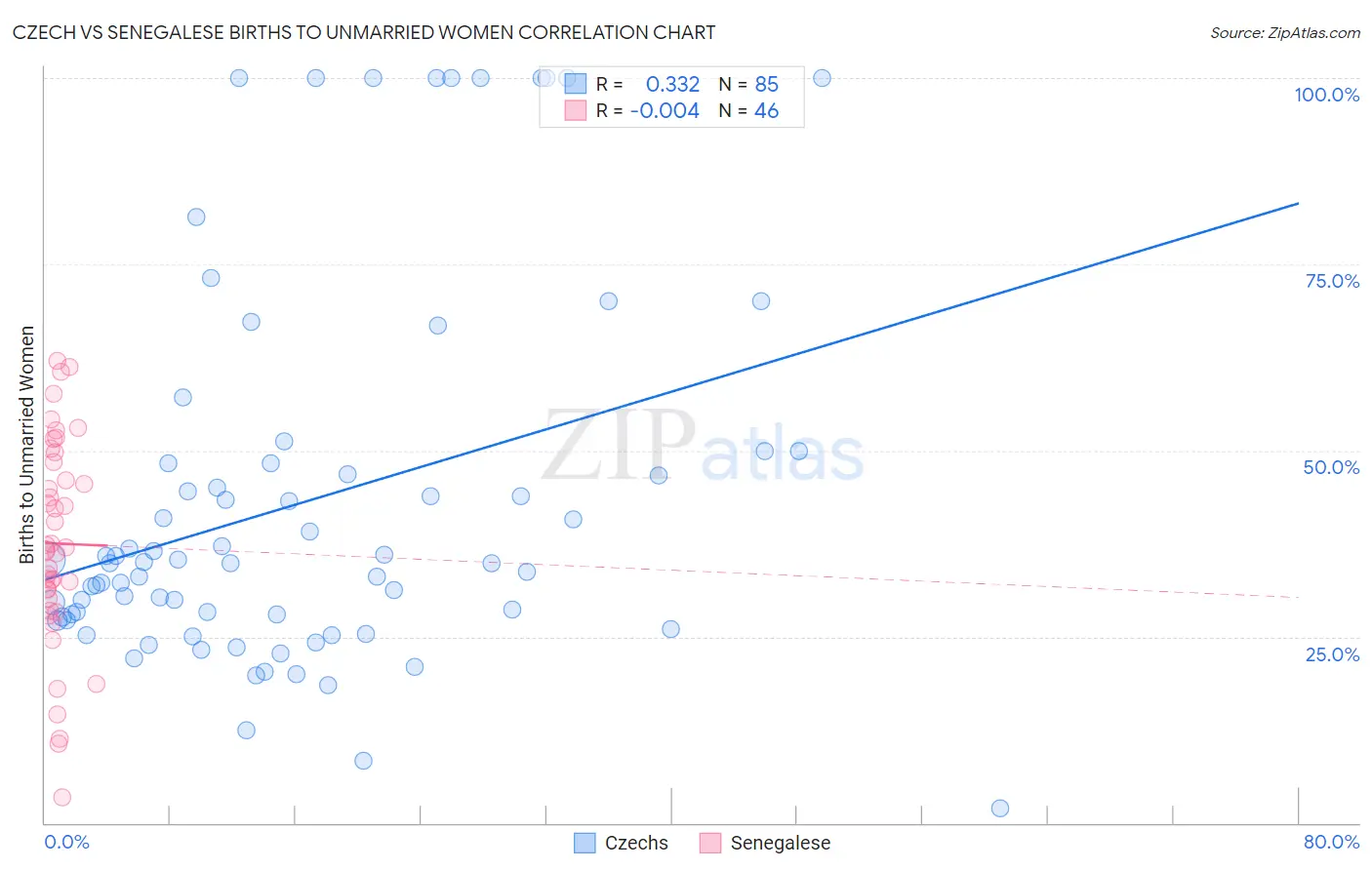 Czech vs Senegalese Births to Unmarried Women