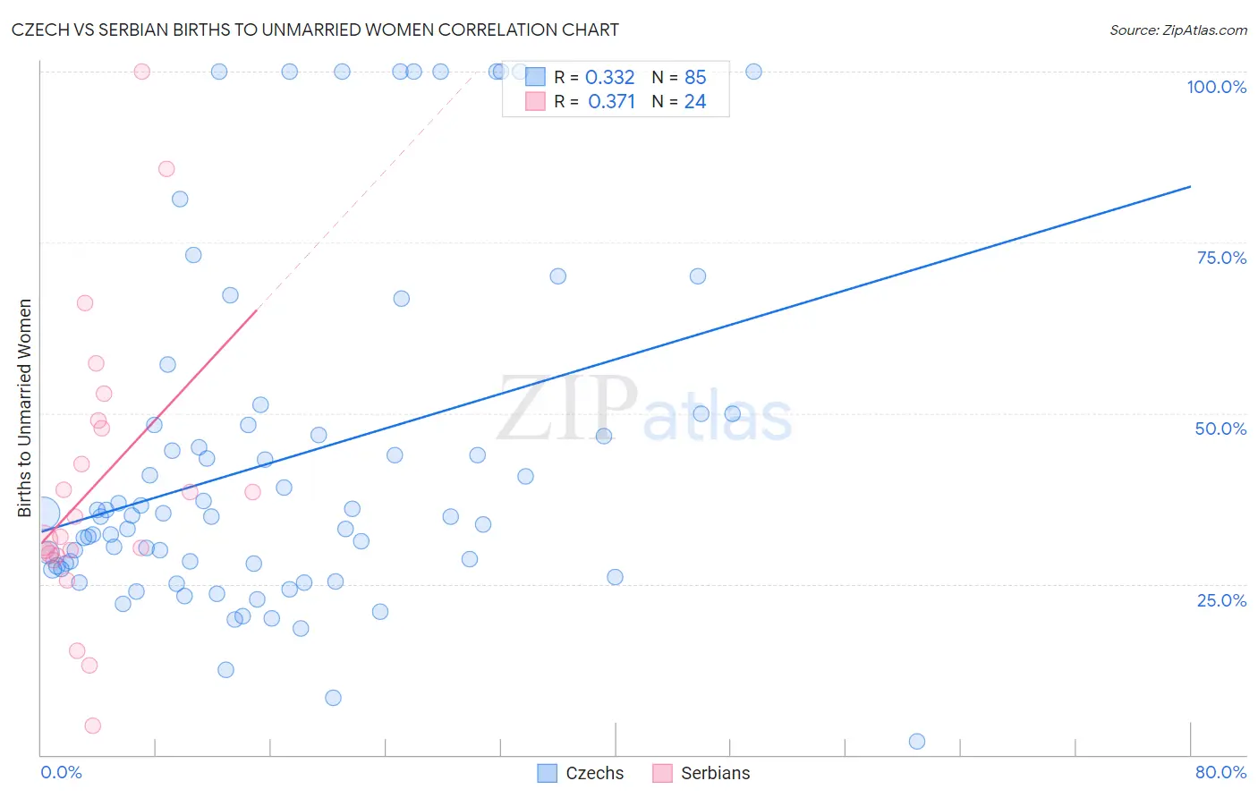 Czech vs Serbian Births to Unmarried Women