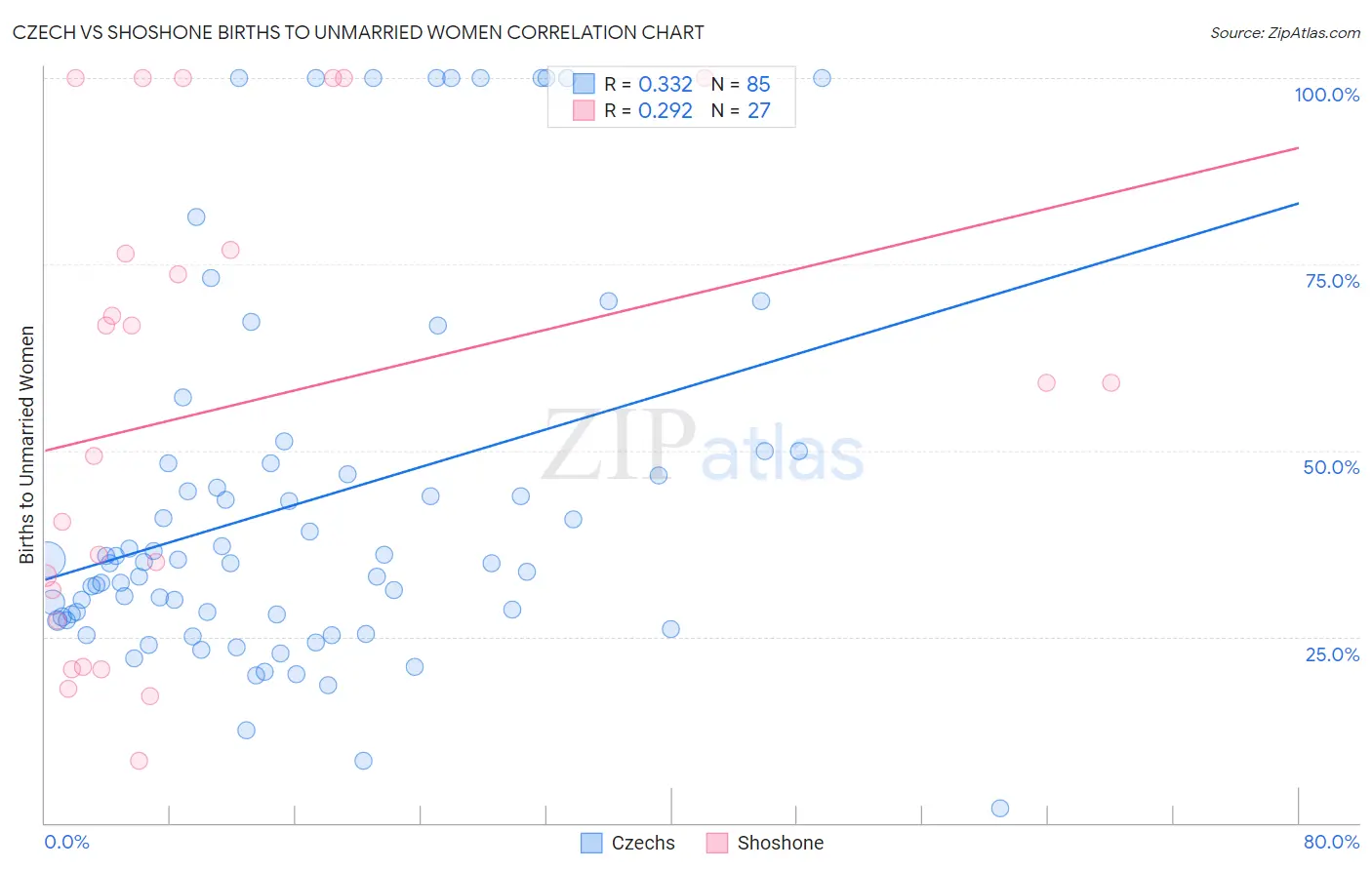 Czech vs Shoshone Births to Unmarried Women