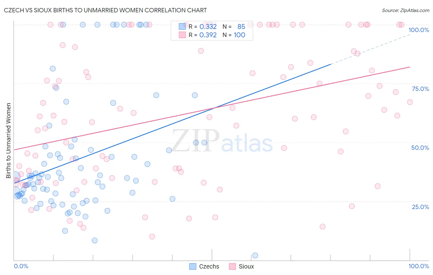 Czech vs Sioux Births to Unmarried Women