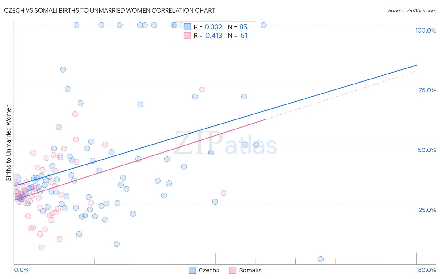 Czech vs Somali Births to Unmarried Women