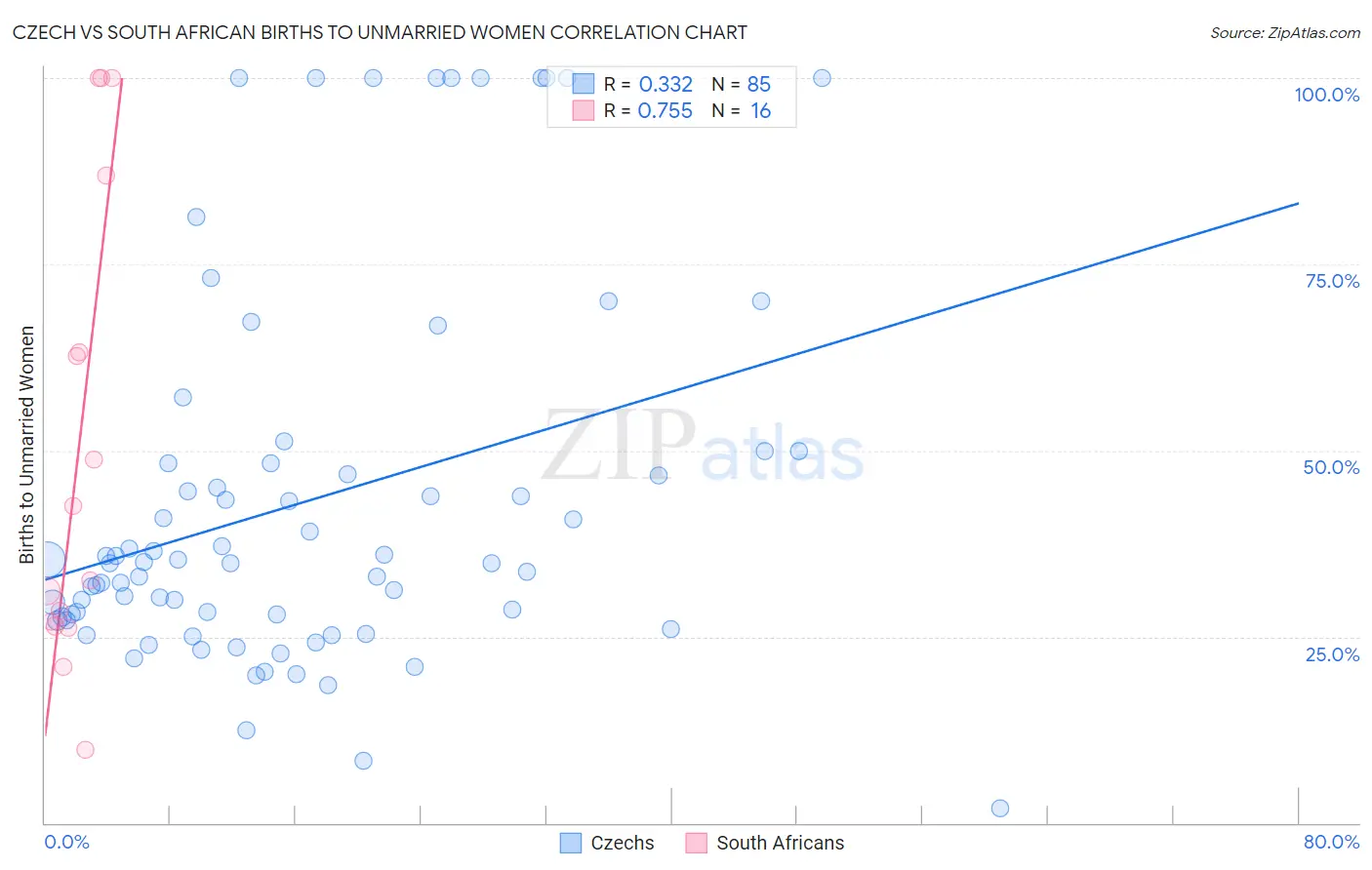 Czech vs South African Births to Unmarried Women