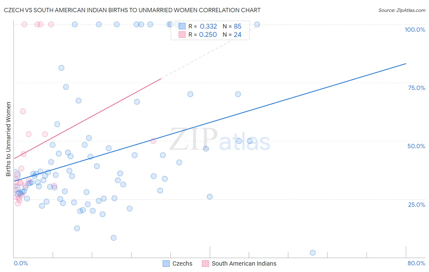 Czech vs South American Indian Births to Unmarried Women
