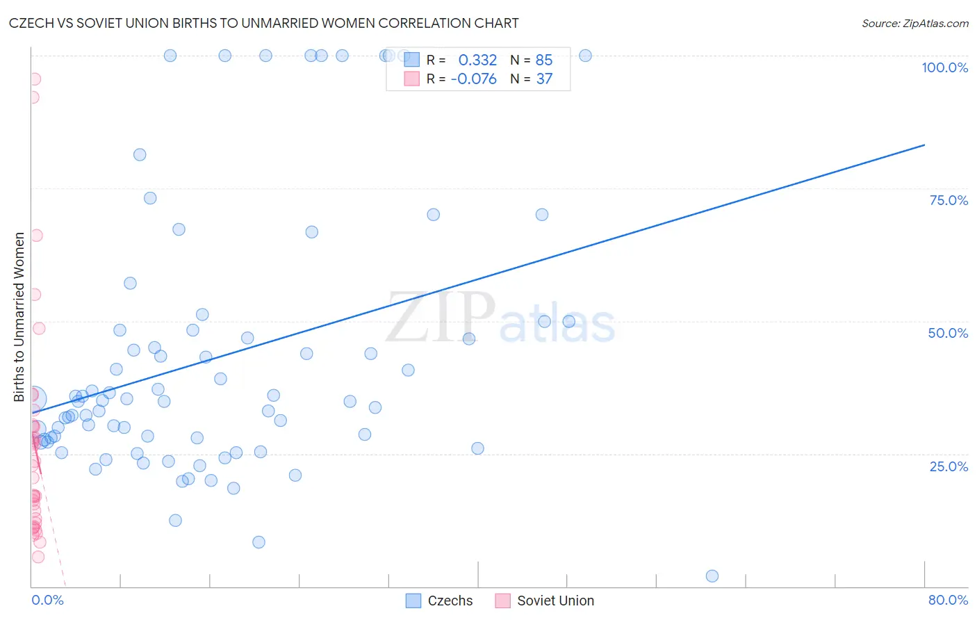 Czech vs Soviet Union Births to Unmarried Women