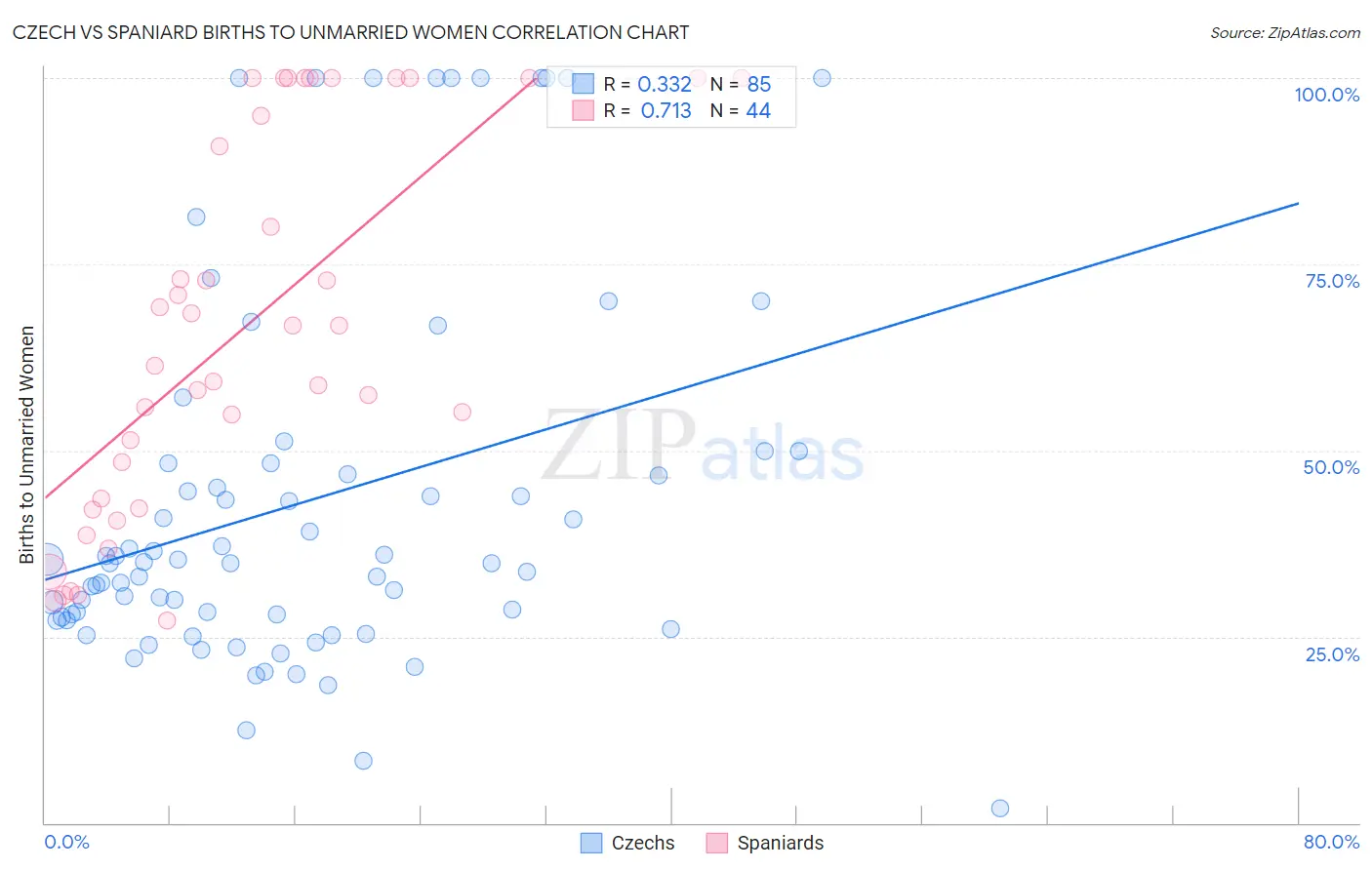 Czech vs Spaniard Births to Unmarried Women