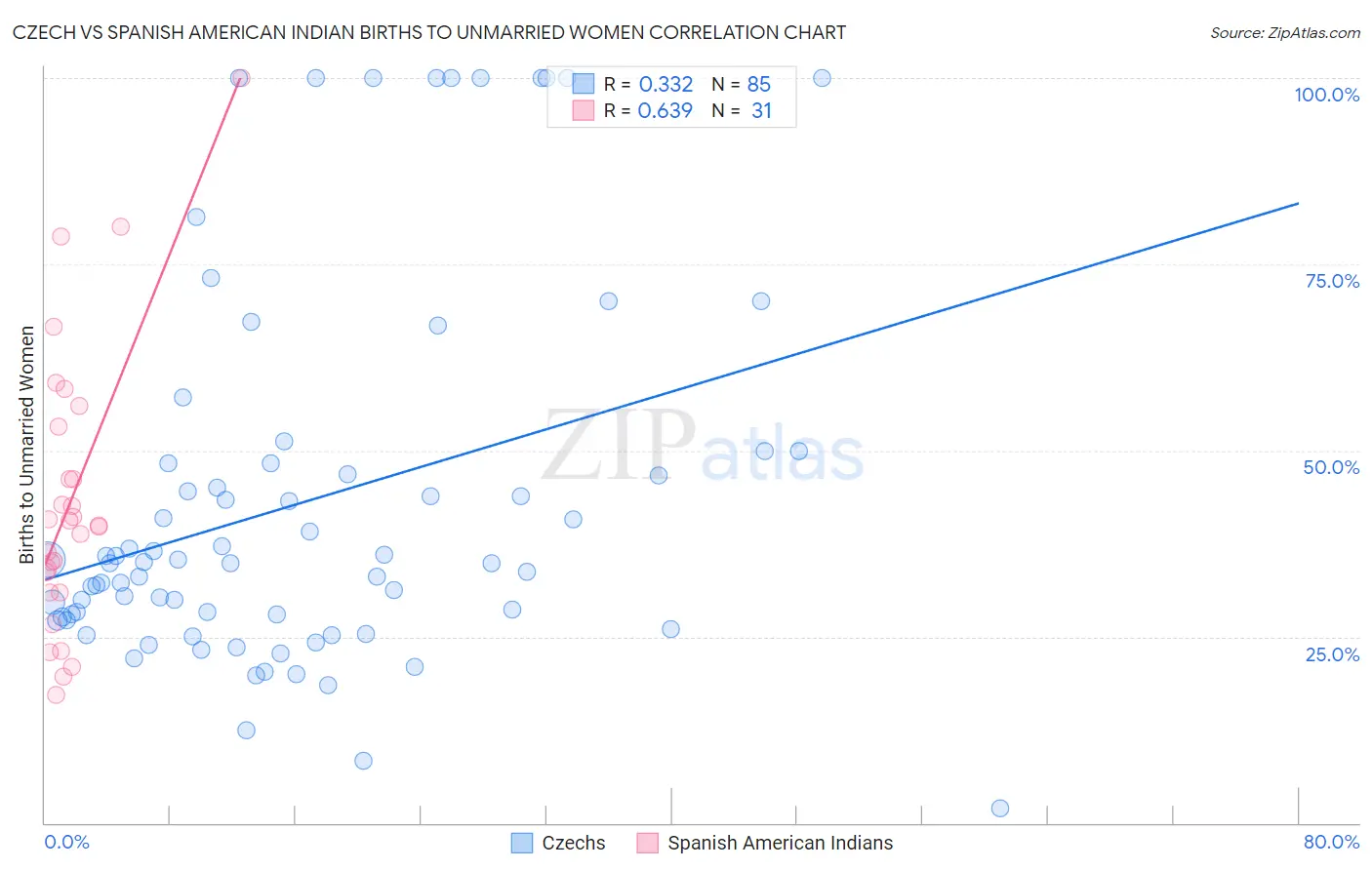 Czech vs Spanish American Indian Births to Unmarried Women