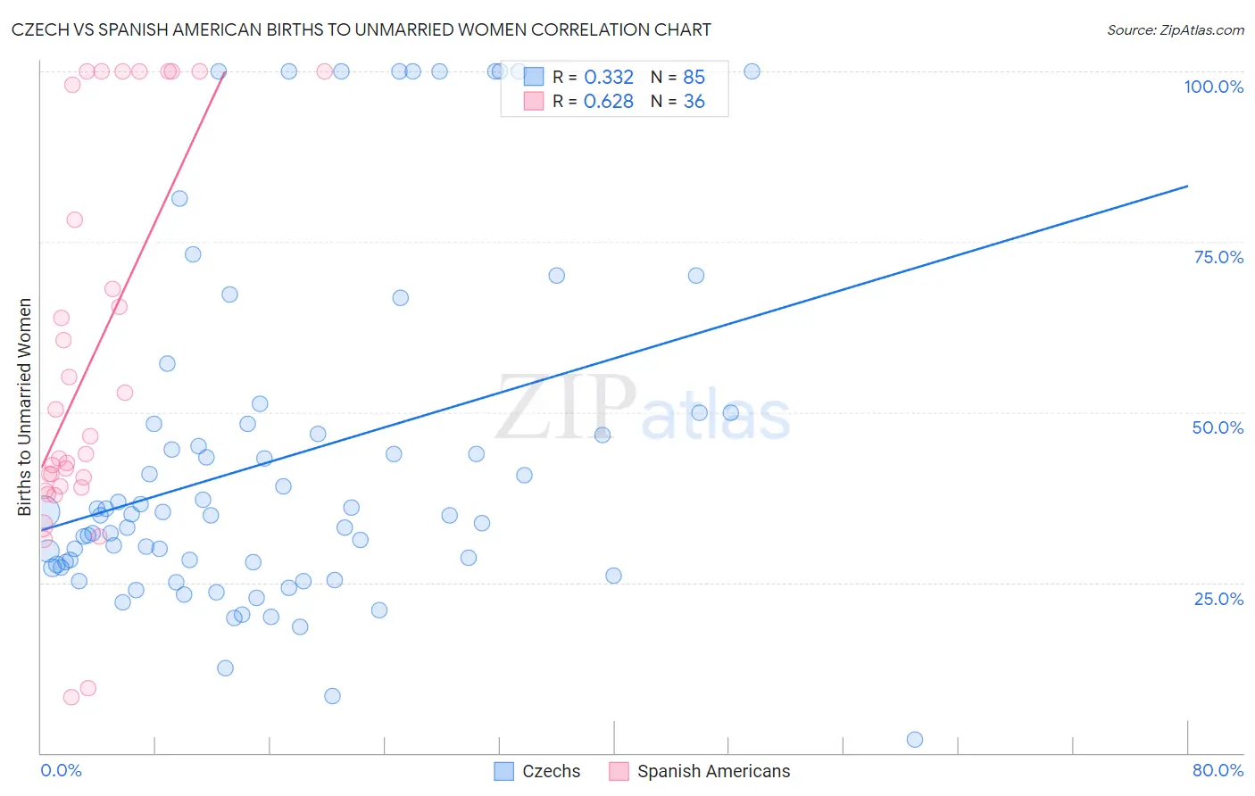 Czech vs Spanish American Births to Unmarried Women