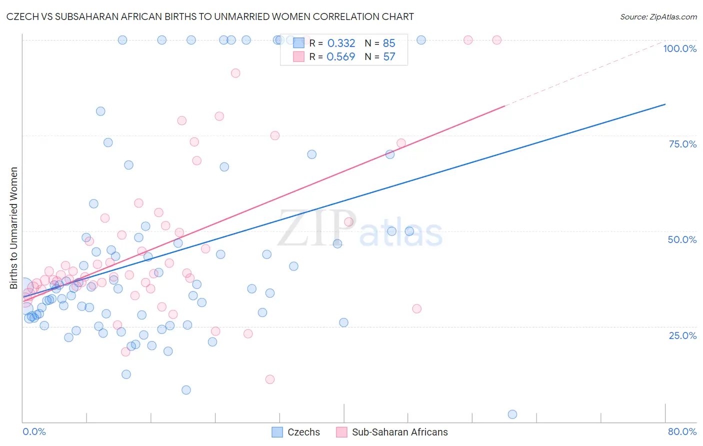 Czech vs Subsaharan African Births to Unmarried Women