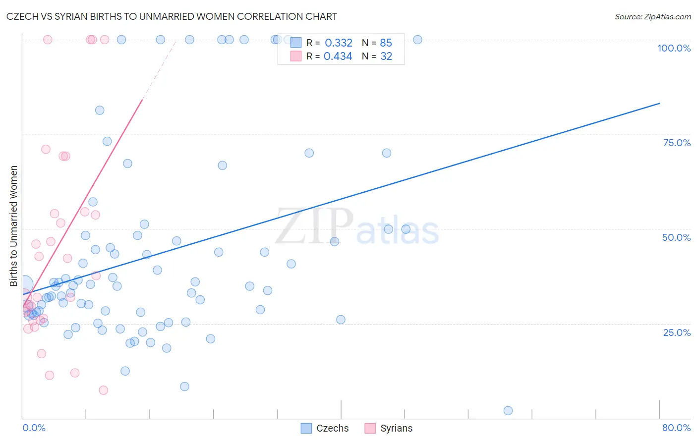 Czech vs Syrian Births to Unmarried Women