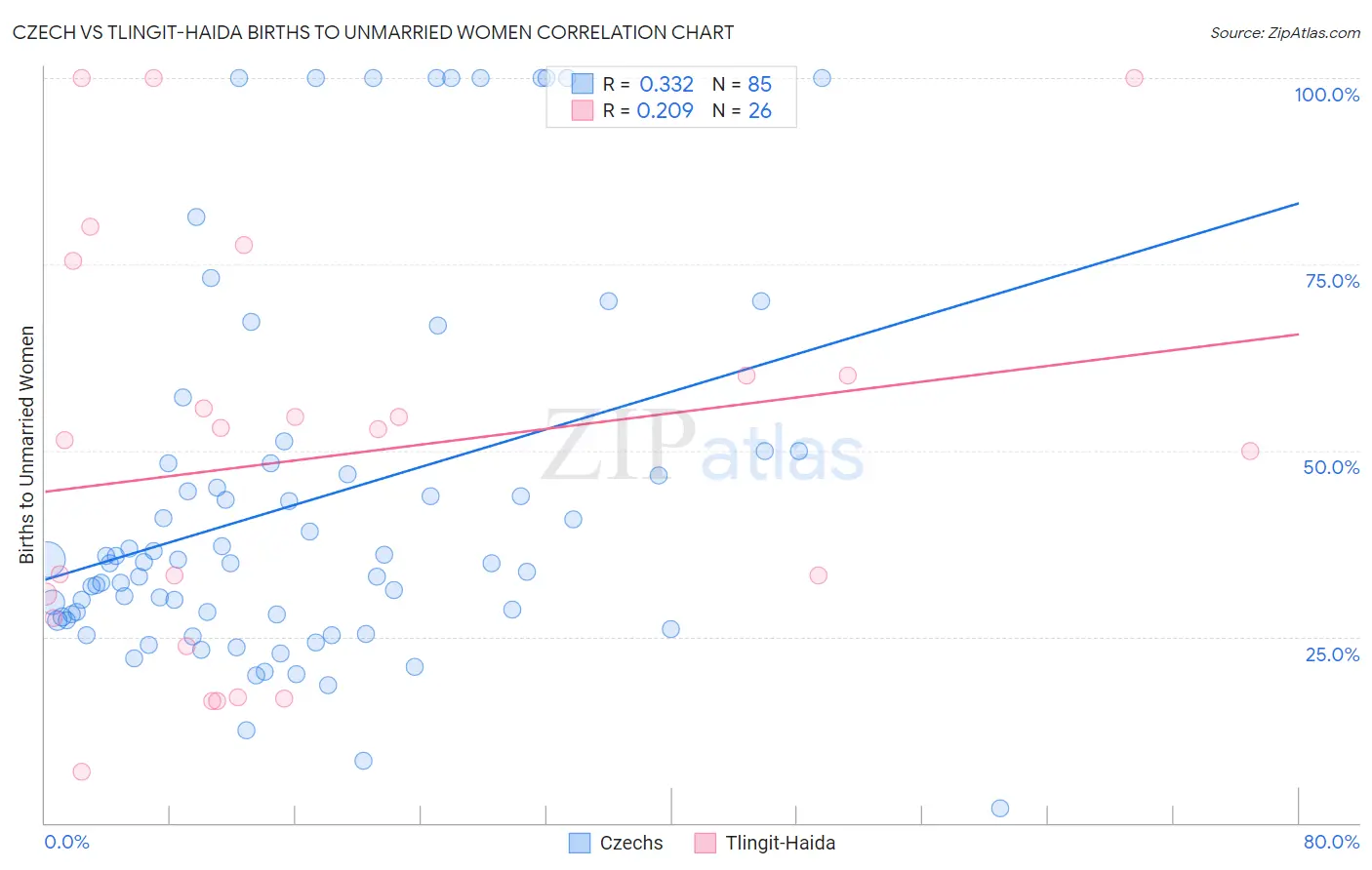 Czech vs Tlingit-Haida Births to Unmarried Women