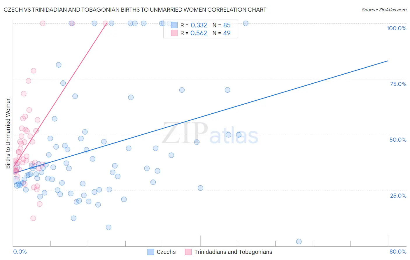 Czech vs Trinidadian and Tobagonian Births to Unmarried Women