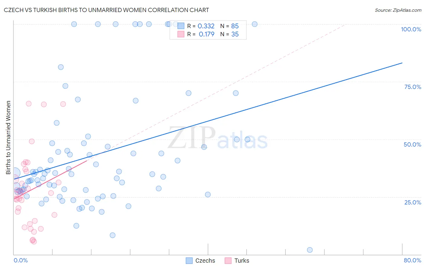Czech vs Turkish Births to Unmarried Women