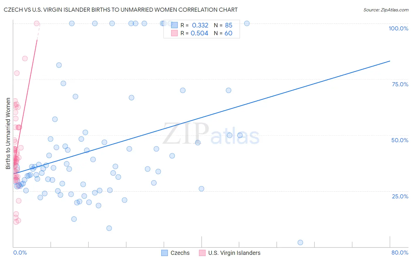 Czech vs U.S. Virgin Islander Births to Unmarried Women