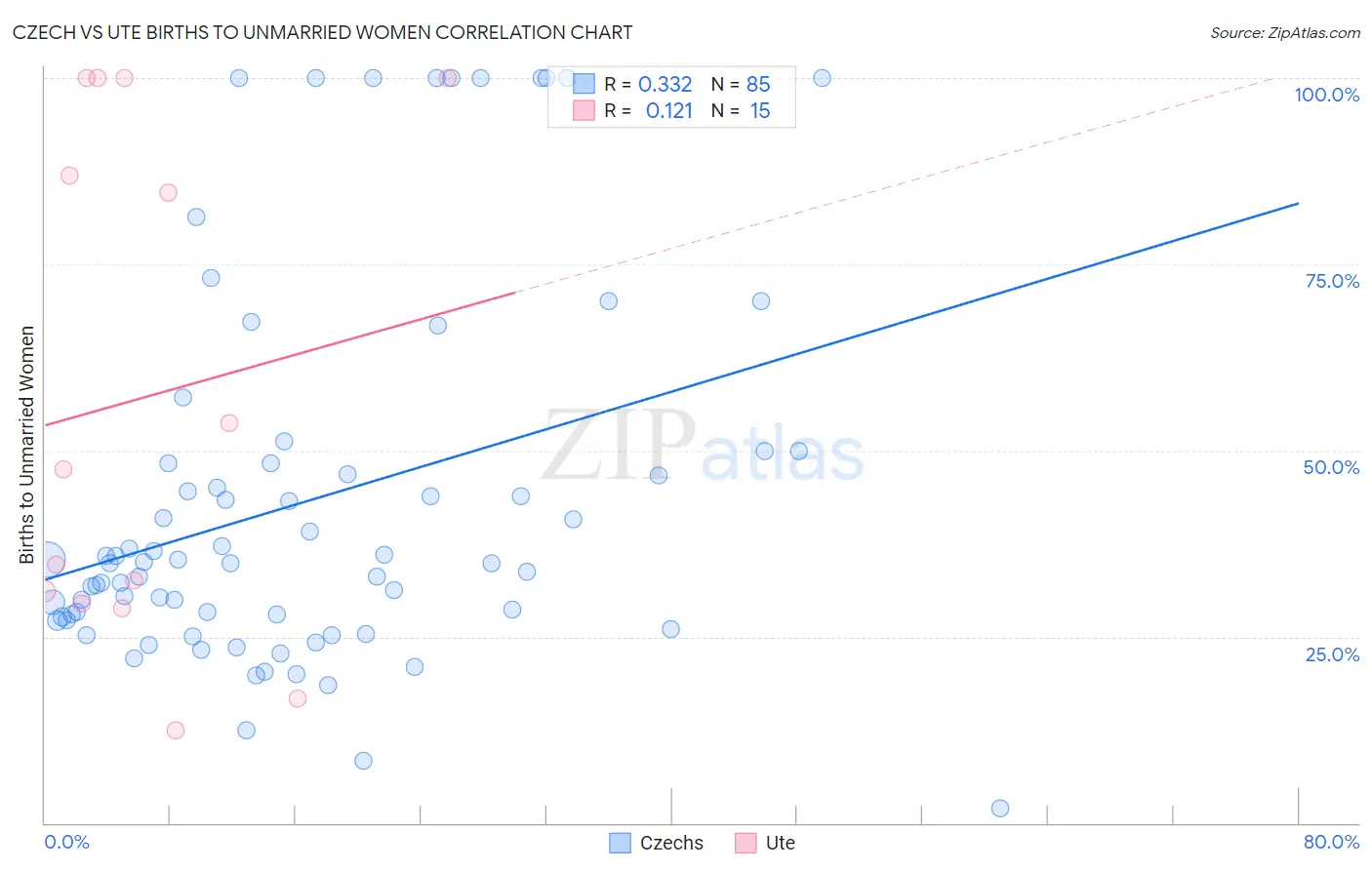Czech vs Ute Births to Unmarried Women