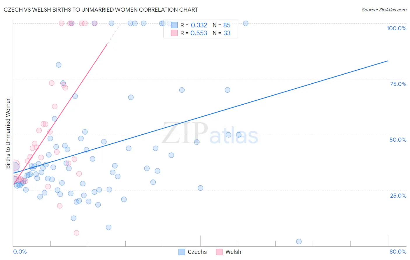 Czech vs Welsh Births to Unmarried Women