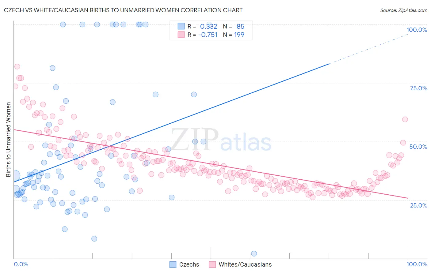 Czech vs White/Caucasian Births to Unmarried Women