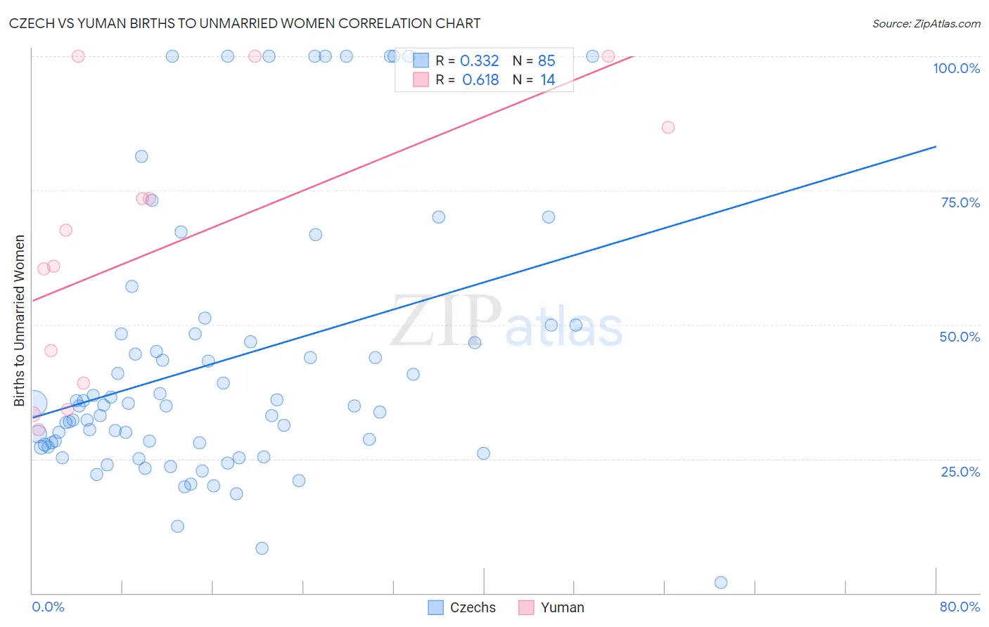 Czech vs Yuman Births to Unmarried Women