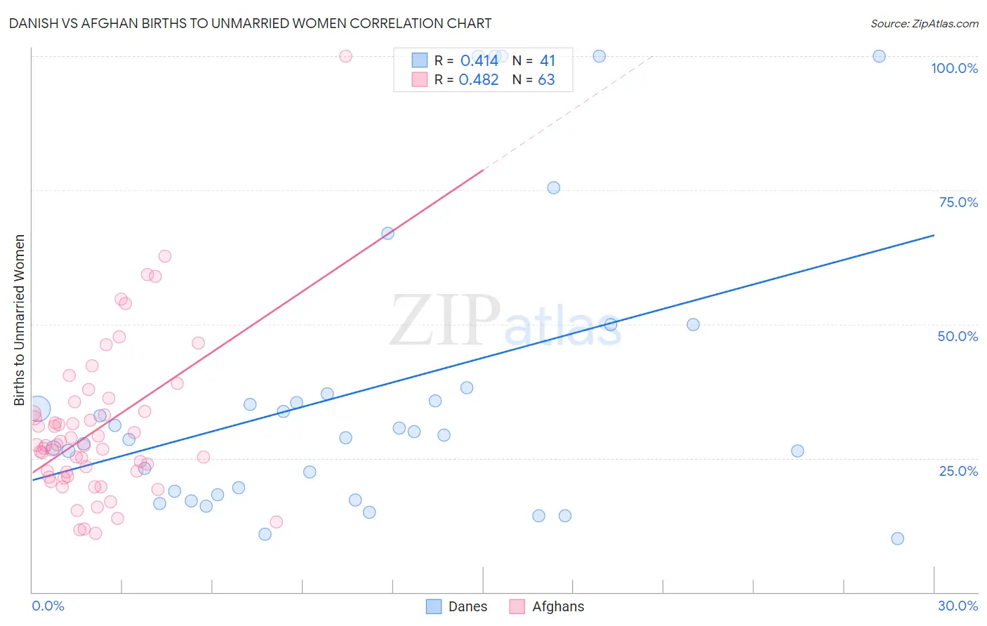 Danish vs Afghan Births to Unmarried Women