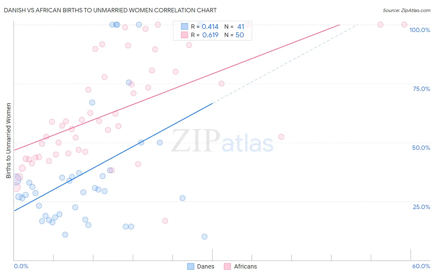 Danish vs African Births to Unmarried Women