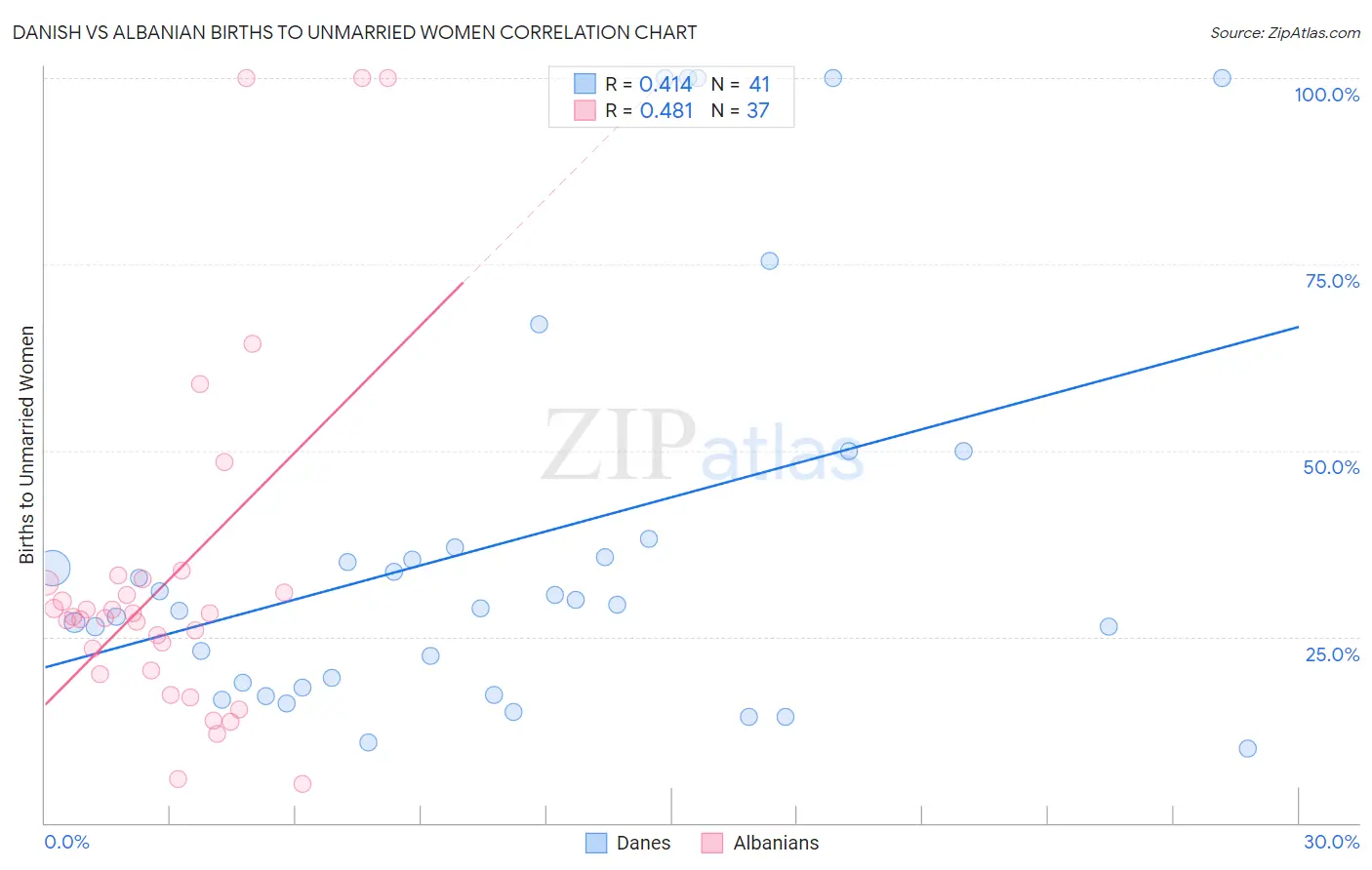 Danish vs Albanian Births to Unmarried Women