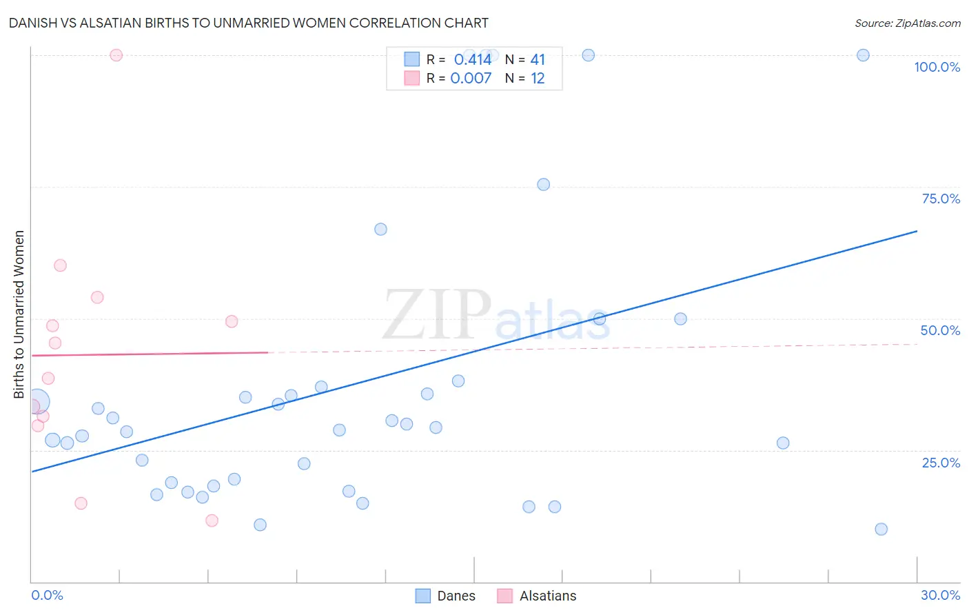 Danish vs Alsatian Births to Unmarried Women