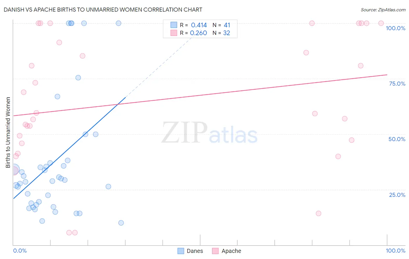 Danish vs Apache Births to Unmarried Women