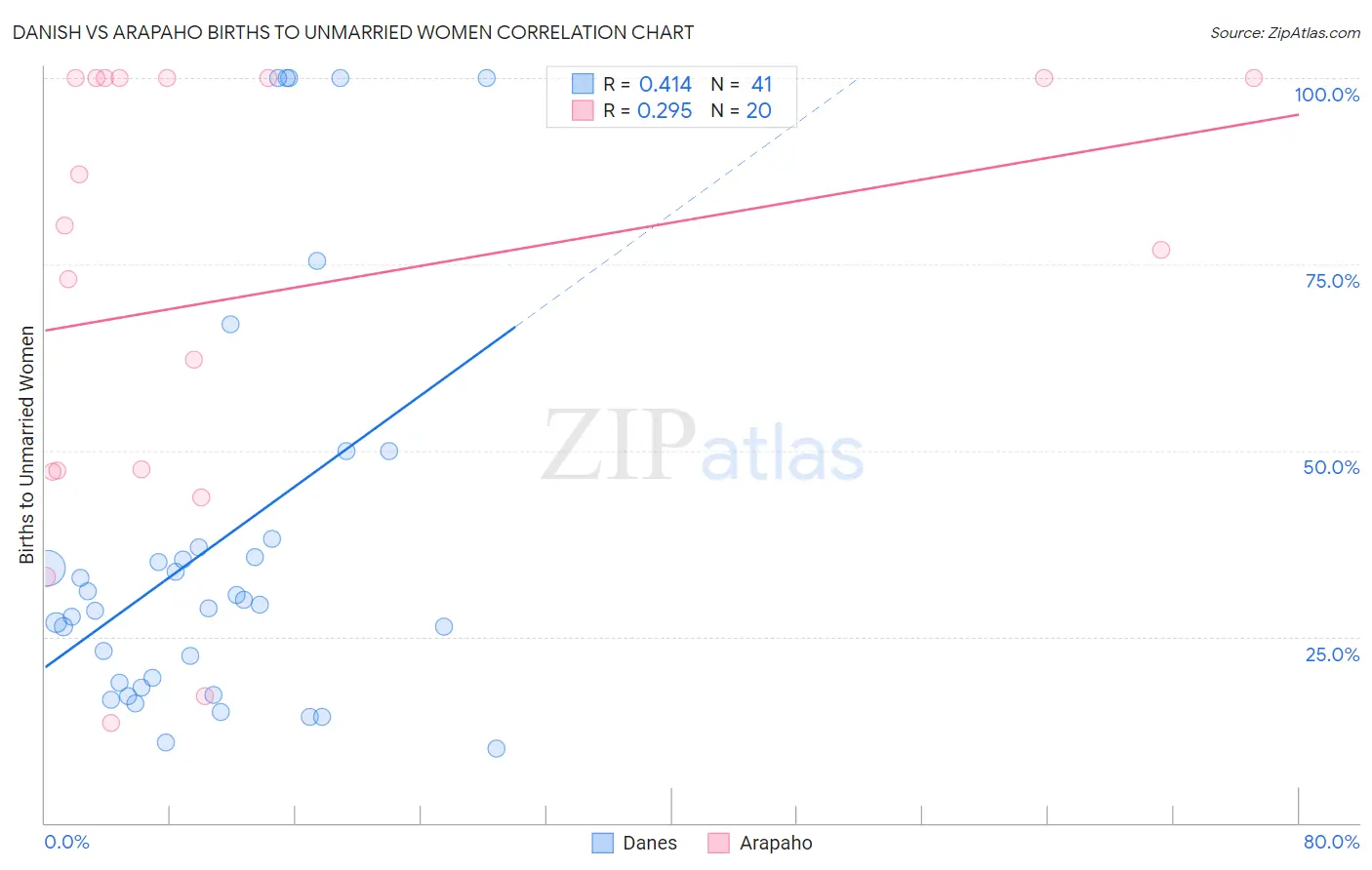 Danish vs Arapaho Births to Unmarried Women