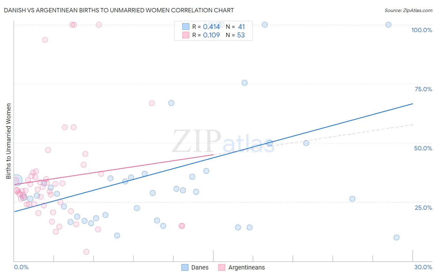 Danish vs Argentinean Births to Unmarried Women