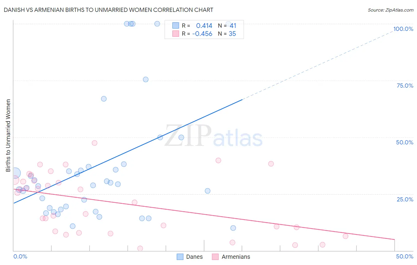 Danish vs Armenian Births to Unmarried Women